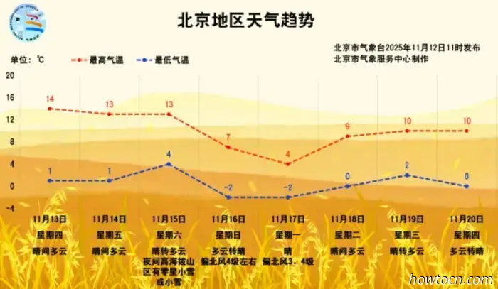 Beijing-Nachrichten: Temperatursturz, U-Bahn-Aufzüge und betrunkene Radfahrer